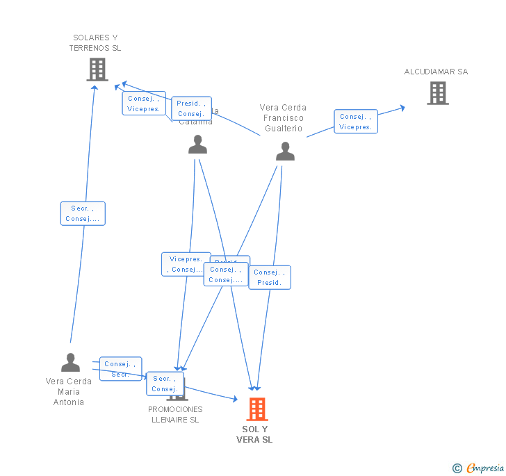 Vinculaciones societarias de SOL Y VERA SL