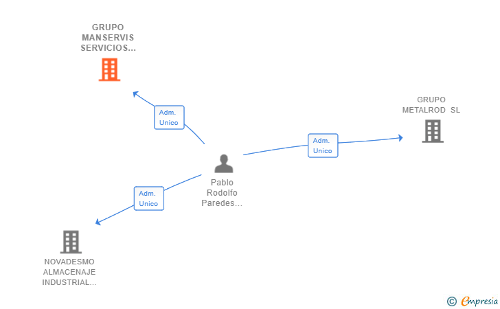 Vinculaciones societarias de GRUPO MANSERVIS SERVICIOS INTEGRALES SL