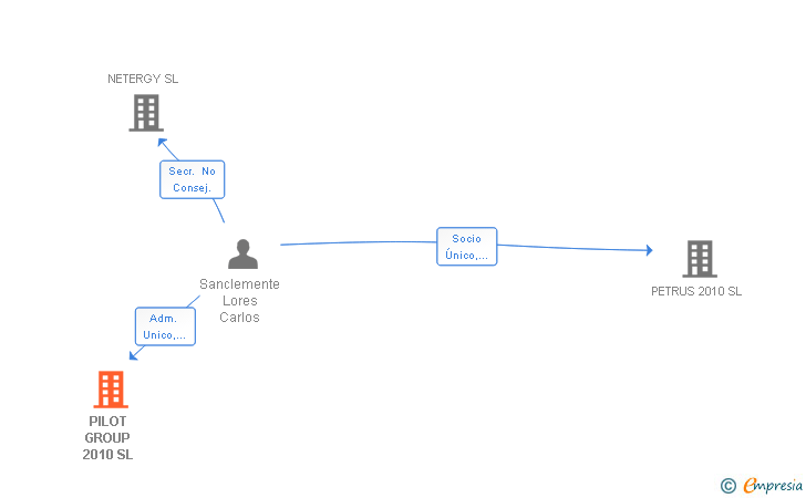 Vinculaciones societarias de PILOT GROUP 2010 SL