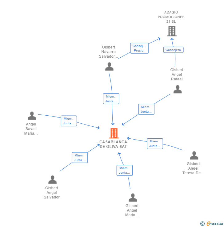 Vinculaciones societarias de CASABLANCA DE OLIVA SAT