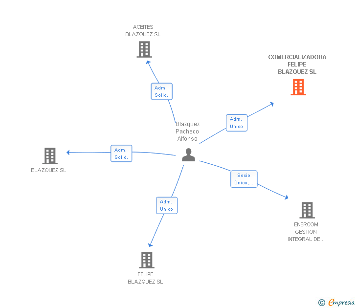 Vinculaciones societarias de COMERCIALIZADORA FELIPE BLAZQUEZ SL