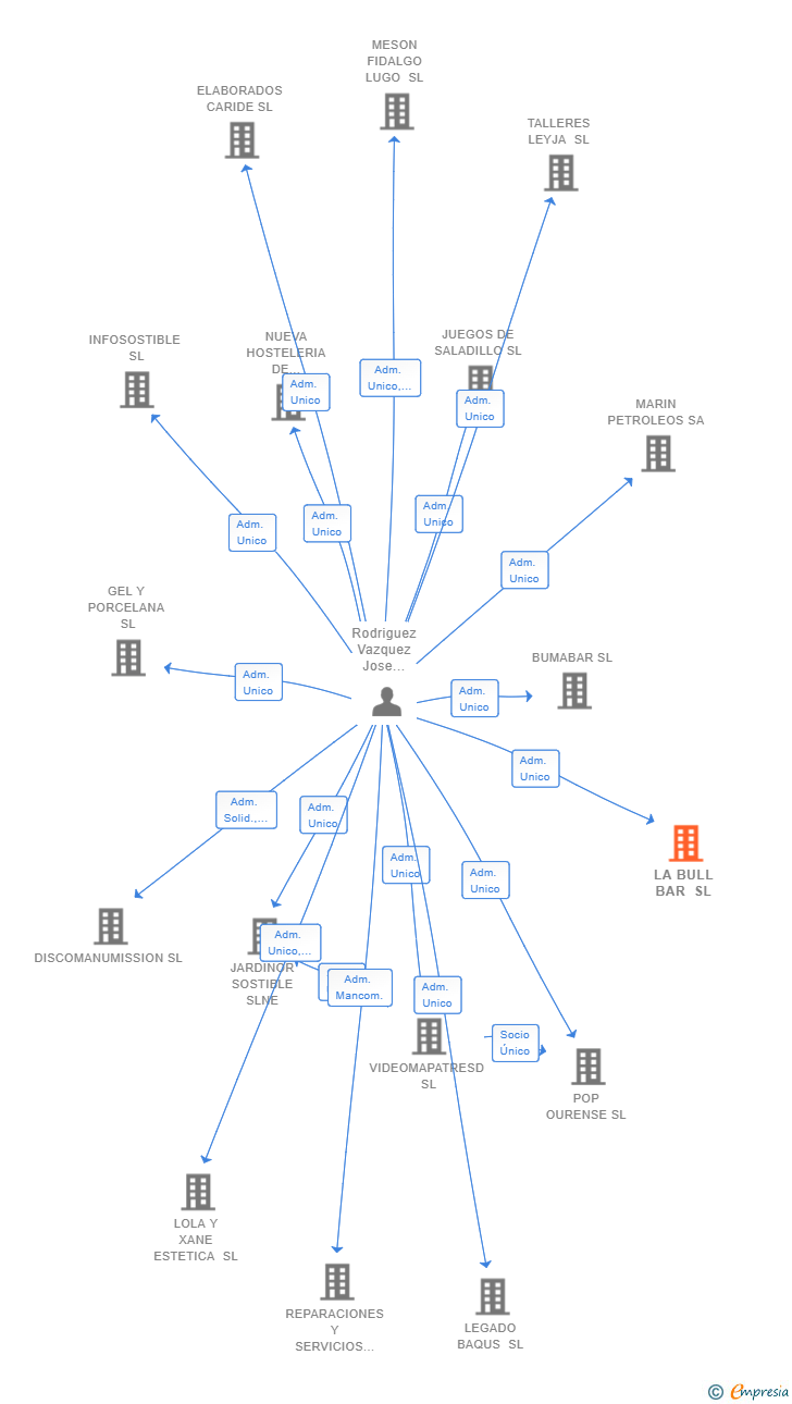 Vinculaciones societarias de LA BULL BAR SL
