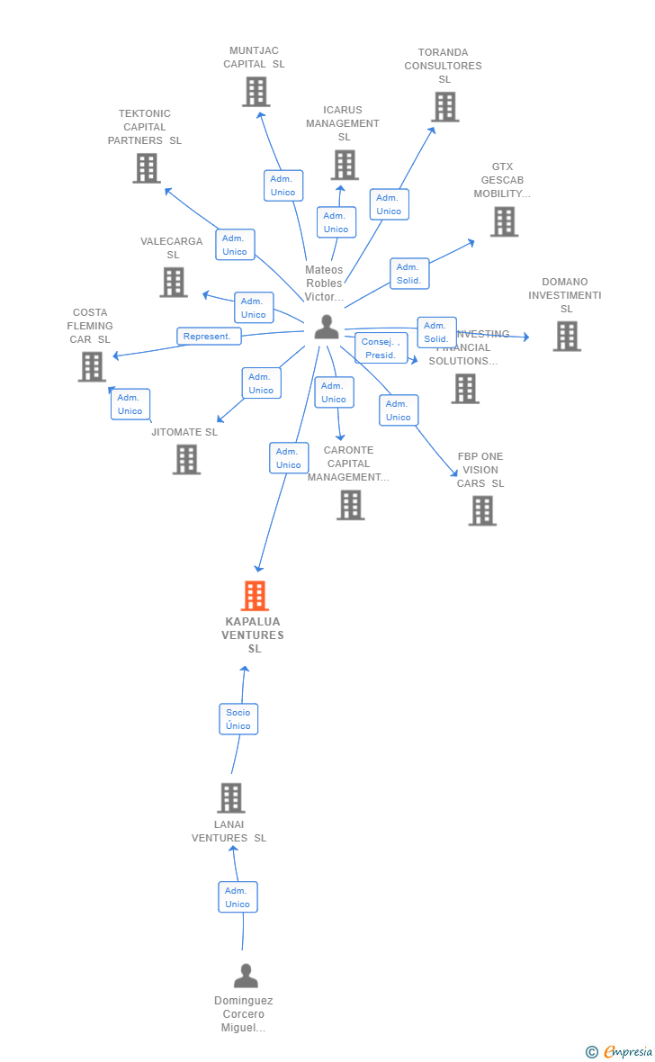 Vinculaciones societarias de KAPALUA VENTURES SL