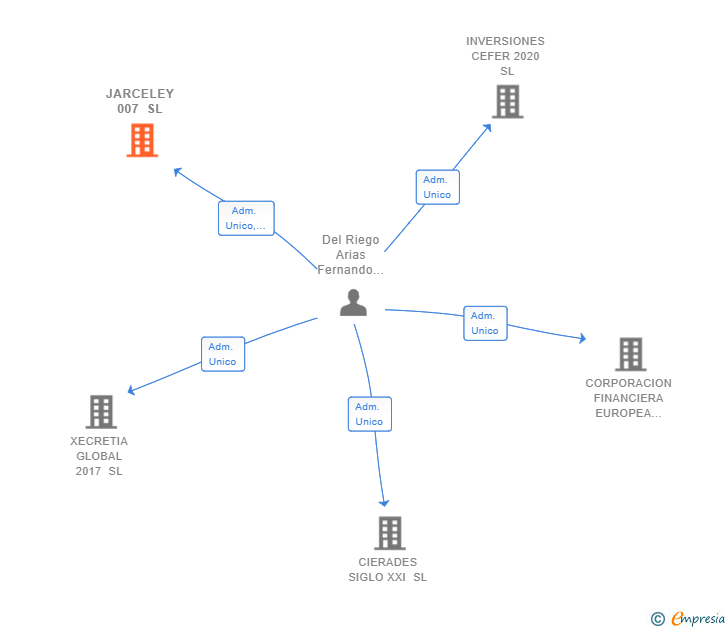 Vinculaciones societarias de JARCELEY 007 SL