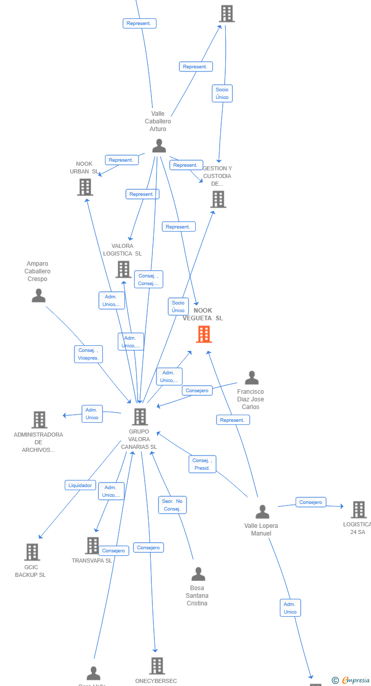 Vinculaciones societarias de NOOK VEGUETA SL