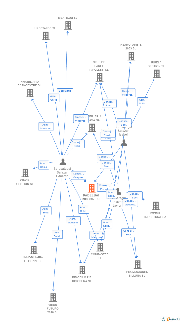 Vinculaciones societarias de PADELBAI INDOOR SL