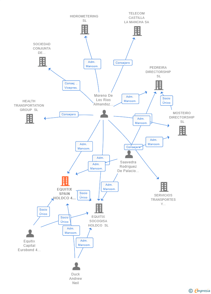 Vinculaciones societarias de EQUITIX SPAIN HOLDCO 4 SL