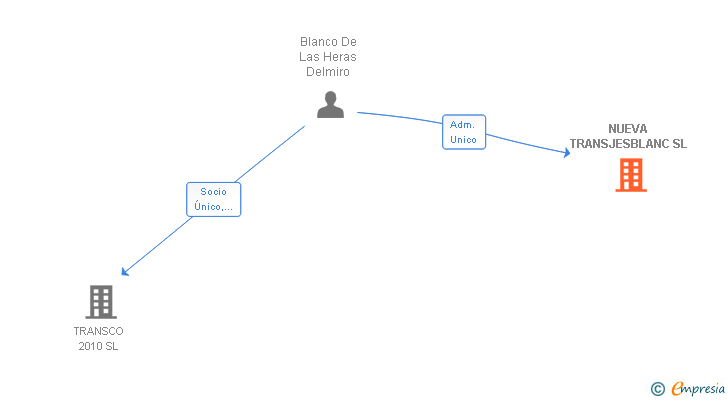 Vinculaciones societarias de NUEVA TRANSJESBLANC SL