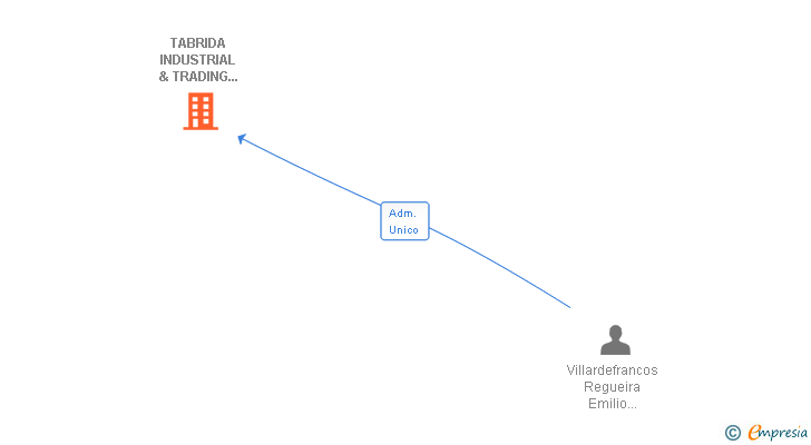 Vinculaciones societarias de TABRIDA INDUSTRIAL & TRADING COMPANY SL