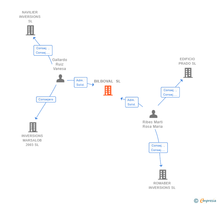 Vinculaciones societarias de BILBOVAL SL (EXTINGUIDA)