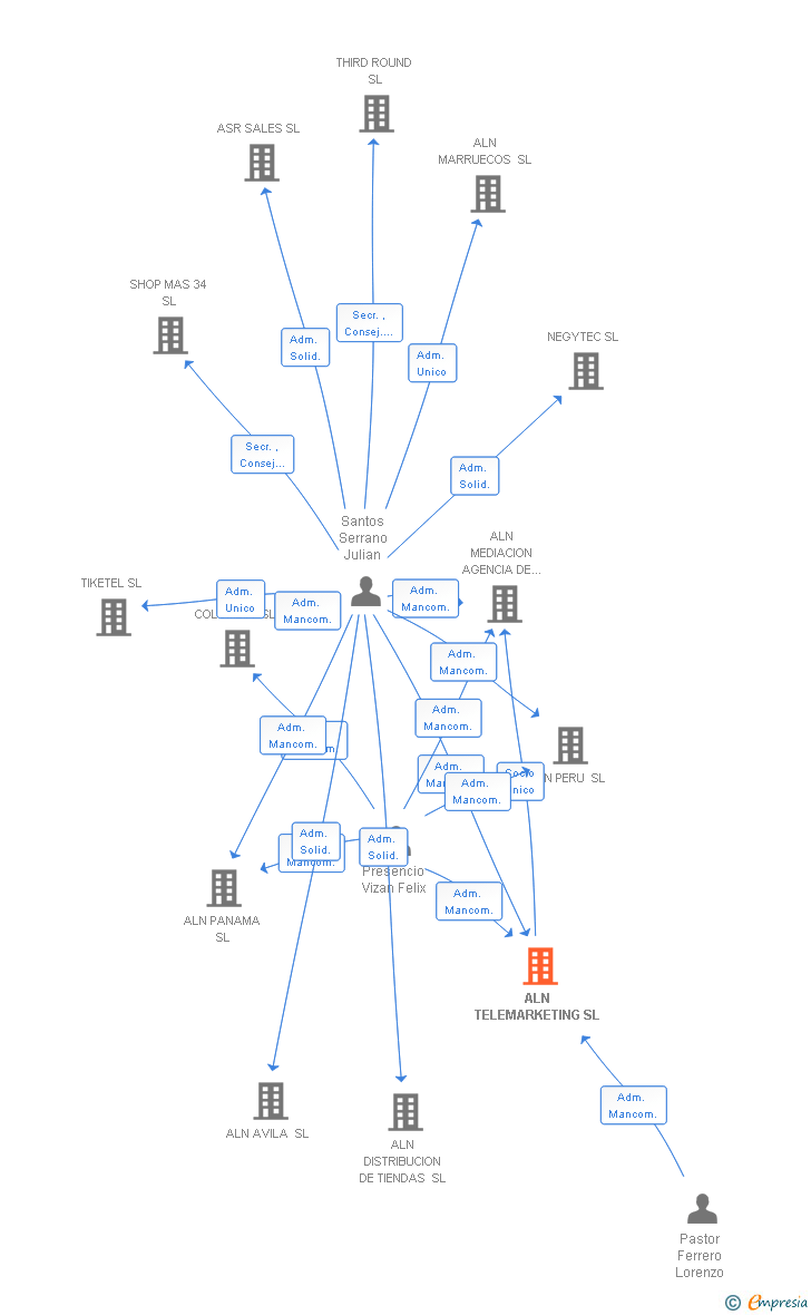Vinculaciones societarias de ALN TELEMARKETING BPO SL