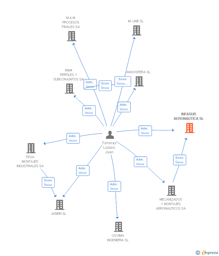 Vinculaciones societarias de INFASUR AERONAUTICA SL