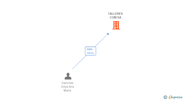 Vinculaciones societarias de TALLERES COM SA