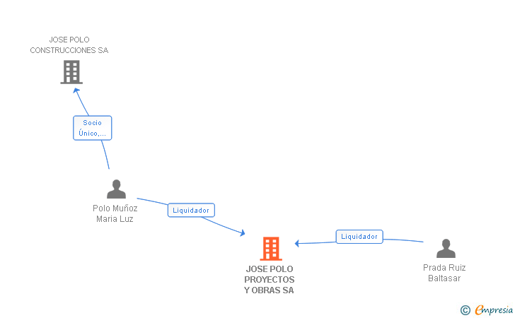 Vinculaciones societarias de JOSE POLO PROYECTOS Y OBRAS SA