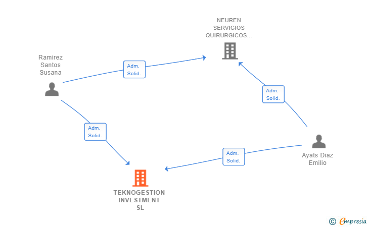 Vinculaciones societarias de TEKNOGESTION INVESTMENT SL