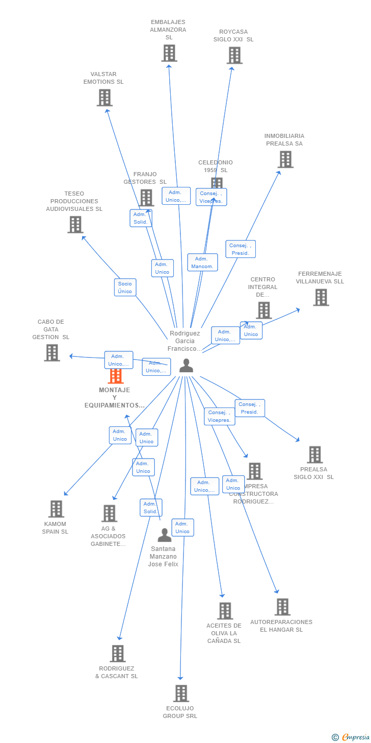 Vinculaciones societarias de MONTAJE Y EQUIPAMIENTOS FICAS SL