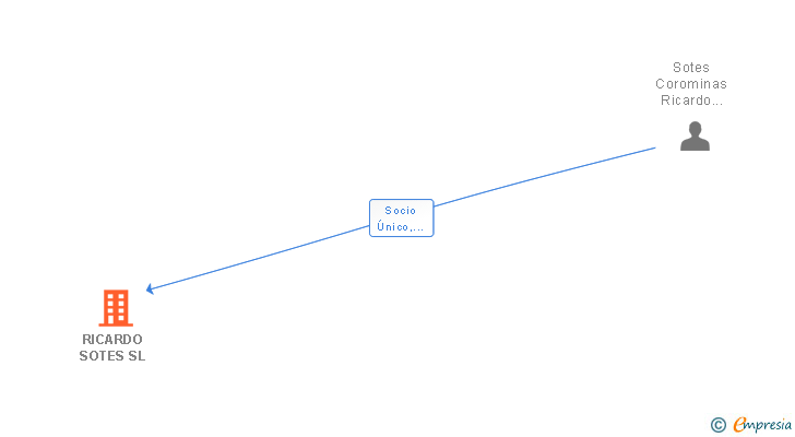 Vinculaciones societarias de RICARDO SOTES SL