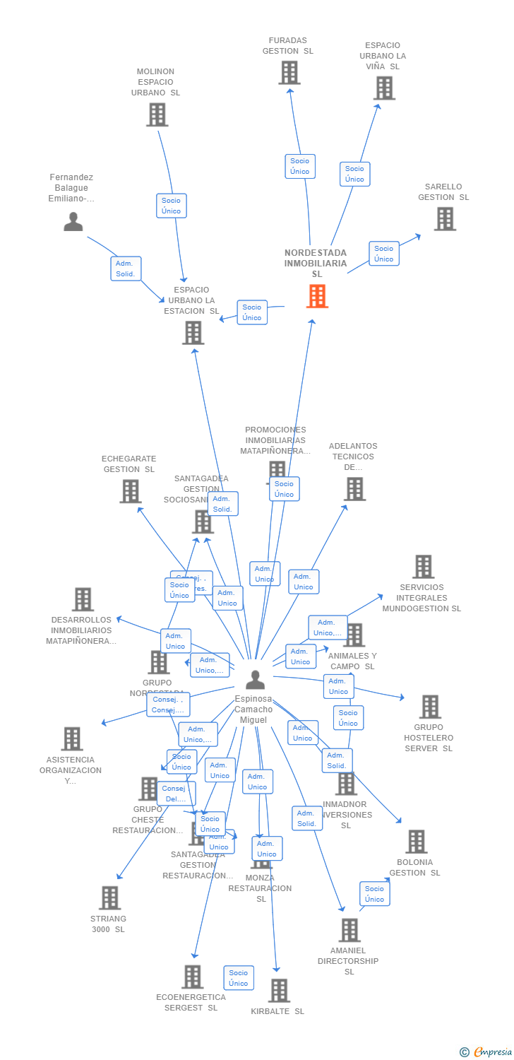 Vinculaciones societarias de NORDESTADA INMOBILIARIA SL