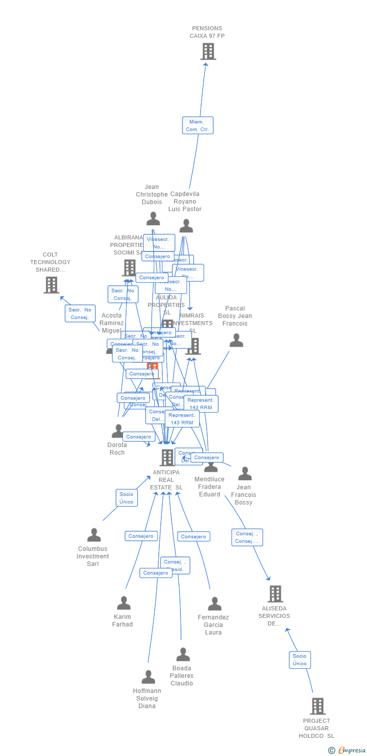 Vinculaciones societarias de FIRE PROPERTIES 2019 SA