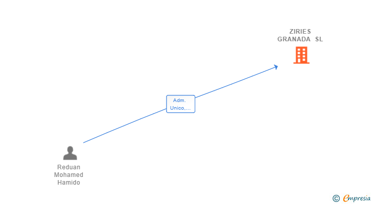 Vinculaciones societarias de ZIRIES GRANADA SL