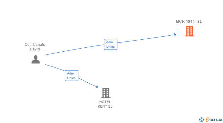 Vinculaciones societarias de MCR 1944 SL