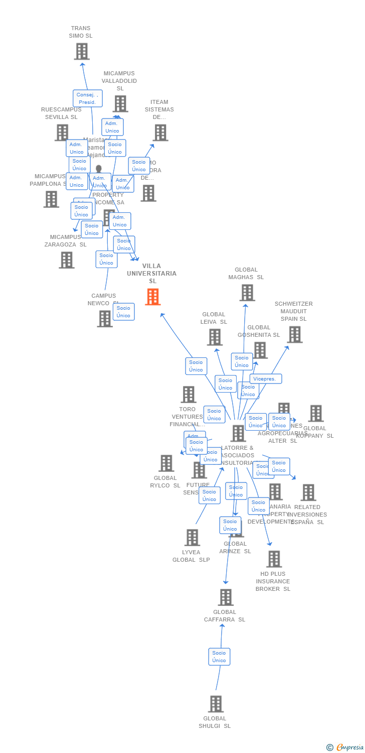 Vinculaciones societarias de VILLA UNIVERSITARIA SL
