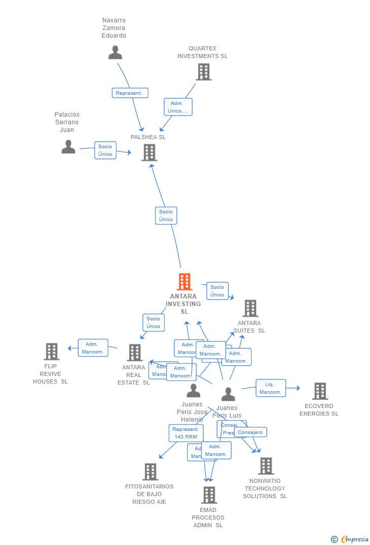 Vinculaciones societarias de ANTARA INVESTING SL