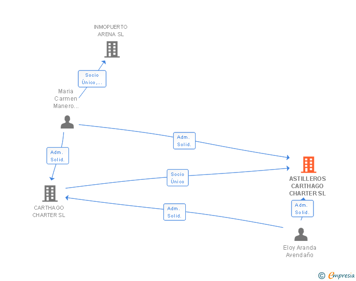 Vinculaciones societarias de ASTILLEROS CARTHAGO CHARTER SL