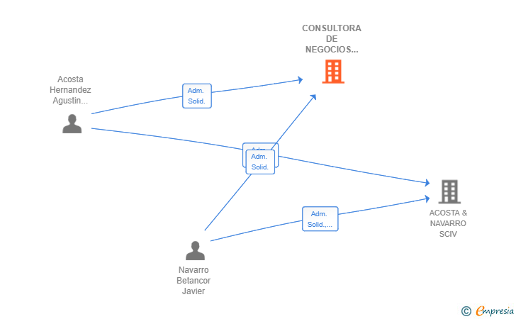 Vinculaciones societarias de CONSULTORA DE NEGOCIOS Y PROYECTOS CNP SL