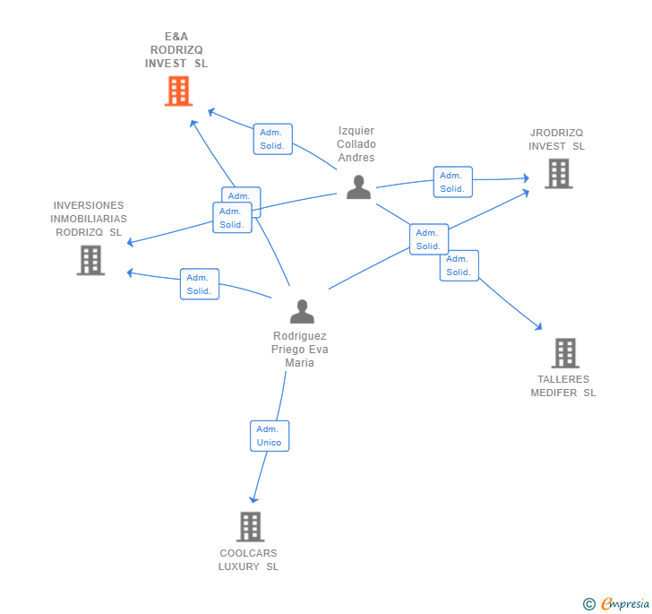 Vinculaciones societarias de E&A RODRIZQ INVEST SL