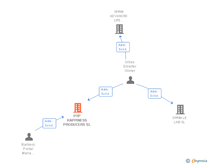 Vinculaciones societarias de PYP HAPPINESS PRODUCERS SL
