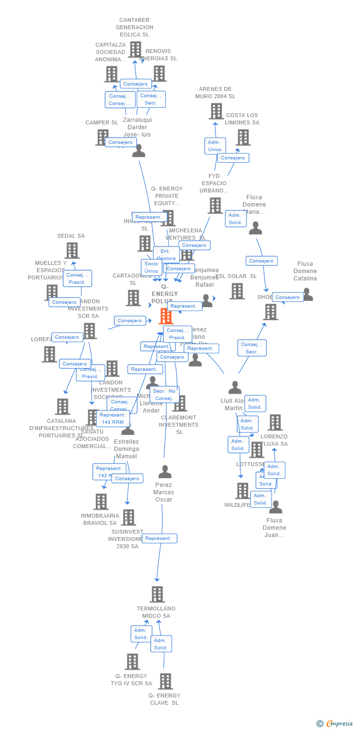 Vinculaciones societarias de Q-ENERGY POLUX SCR SA