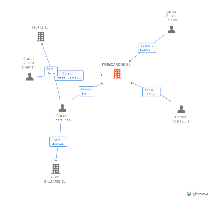 Vinculaciones societarias de PRIMCARCOS SL