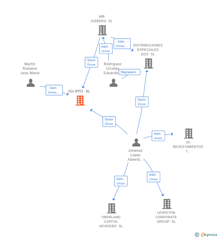 Vinculaciones societarias de IGI RYO SL