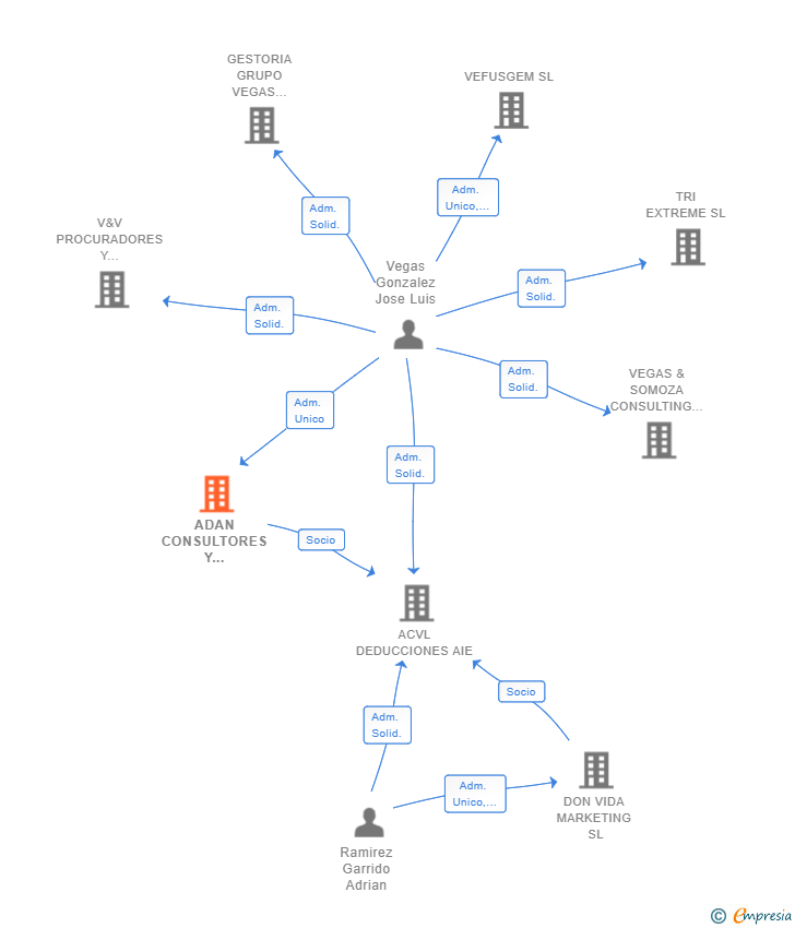 Vinculaciones societarias de ADAN CONSULTORES Y ASESORES DE INTERMEDIACION SL