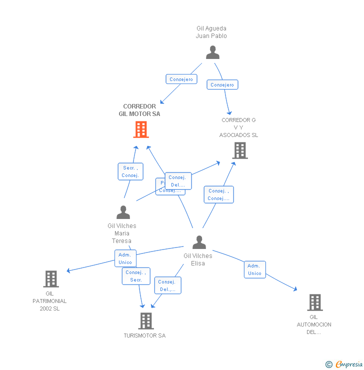 Vinculaciones societarias de CORREDOR GIL MOTOR SA