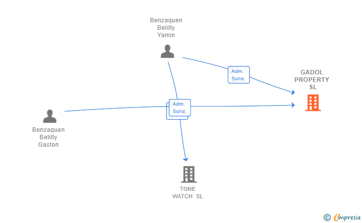 Vinculaciones societarias de GADOL PROPERTY SL