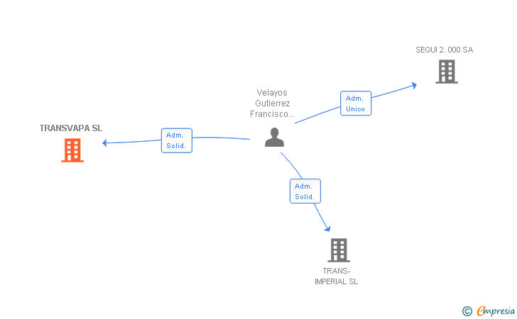 Vinculaciones societarias de TRANSVAPA SL