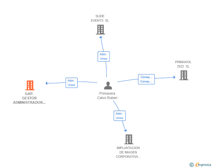 Vinculaciones societarias de GAP-GESTOR ADMINISTRADOR ACTIVOS PRIVADOS SL