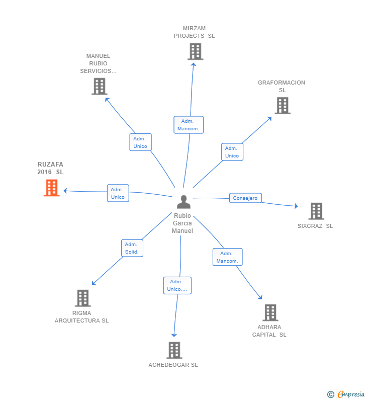 Vinculaciones societarias de RUZAFA 2016 SL