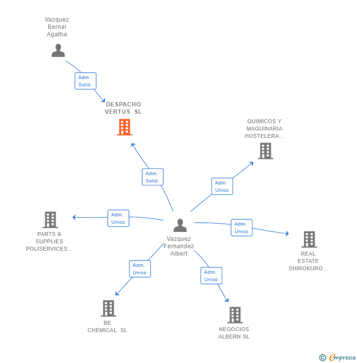 Vinculaciones societarias de DESPACHO VERTUS SL