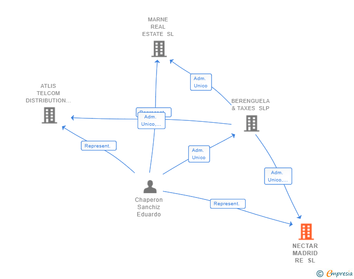 Vinculaciones societarias de NECTAR MADRID RE SL