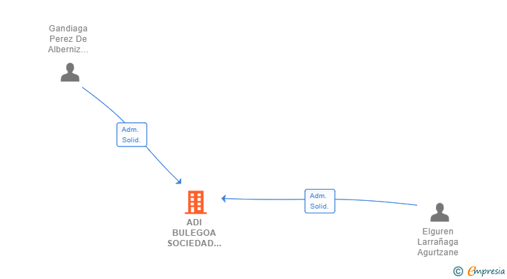 Vinculaciones societarias de ADI BULEGOA SOCIEDAD COOPERATIVA PEQUEÑA PROFESIONAL