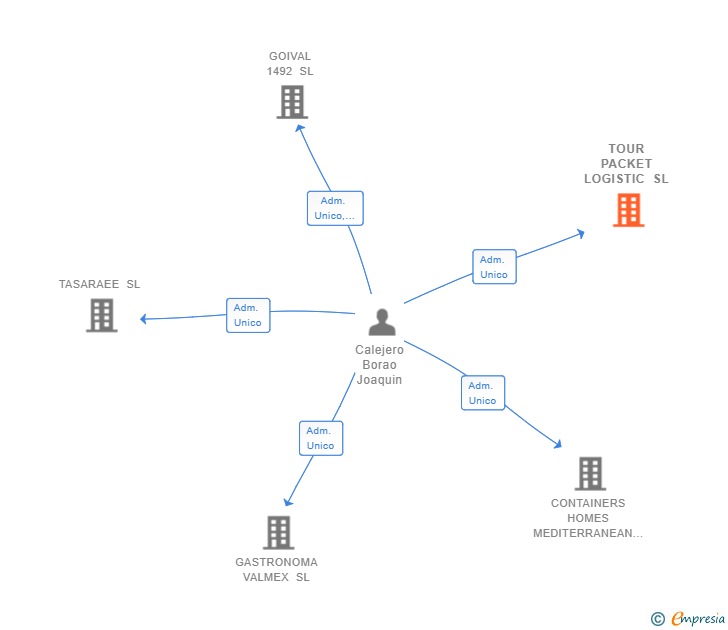 Vinculaciones societarias de TOUR PACKET LOGISTIC SL