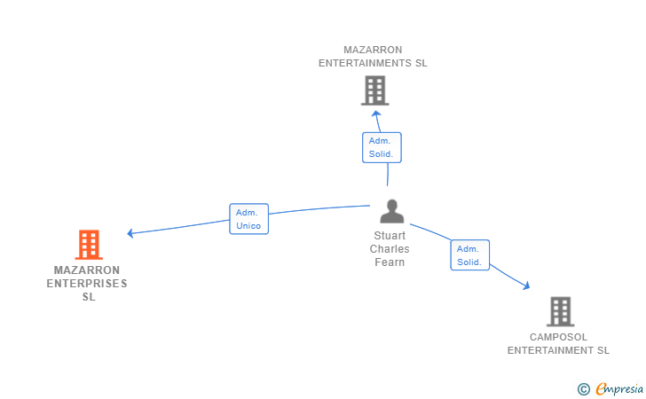 Vinculaciones societarias de MAZARRON ENTERPRISES SL