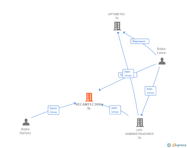 Vinculaciones societarias de RECAMTEC3000 SL
