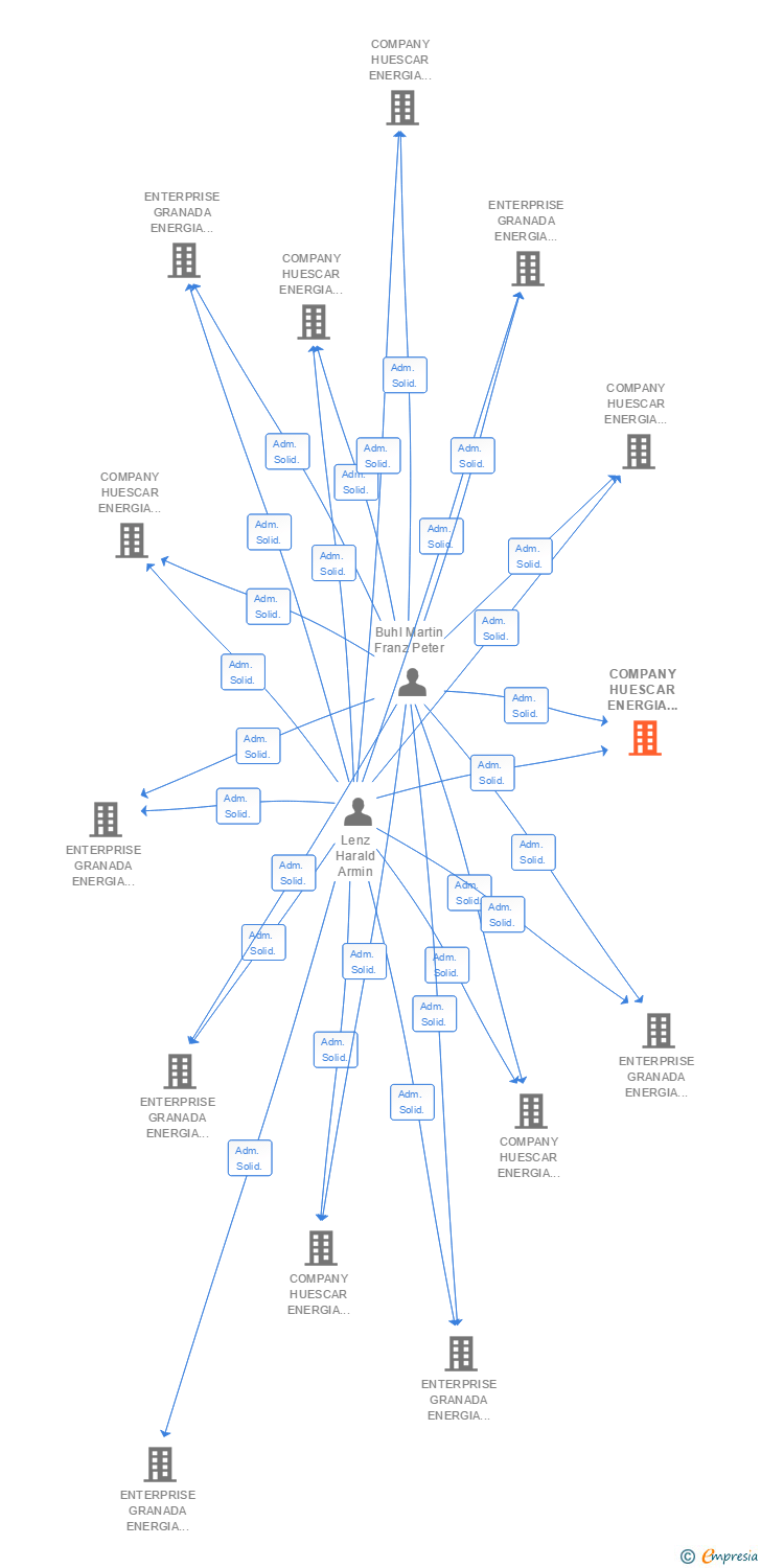 Vinculaciones societarias de COMPANY HUESCAR ENERGIA FOTOVOLTAICA SIETE SL