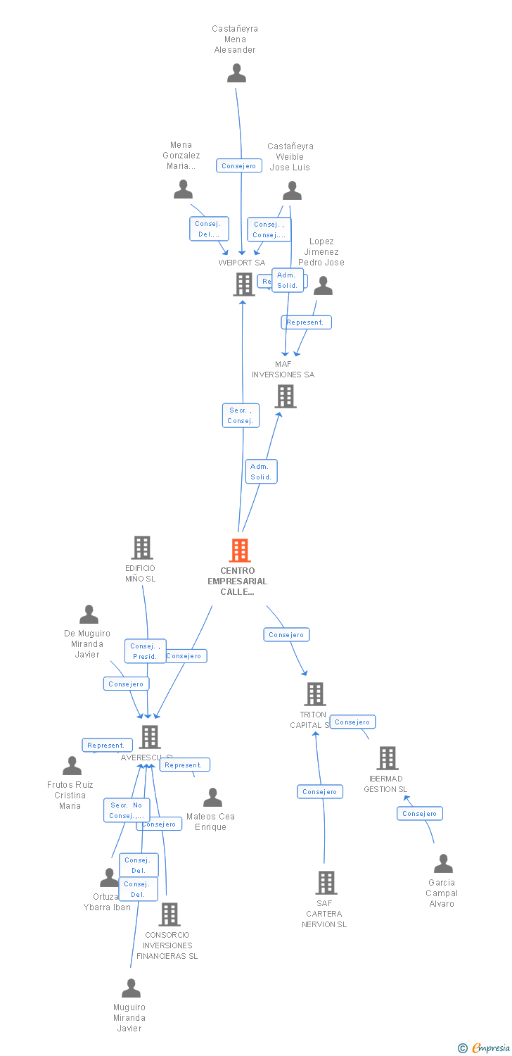 Vinculaciones societarias de CENTRO EMPRESARIAL CALLE MIGUEL YUSTE SL
