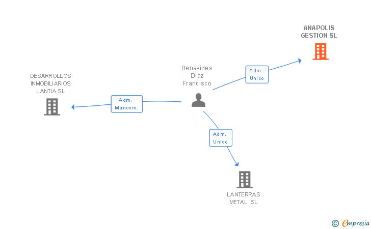 Vinculaciones societarias de ANAPOLIS GESTION SL
