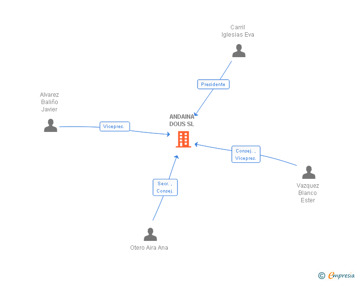 Vinculaciones societarias de ANDAINA DOUS SL